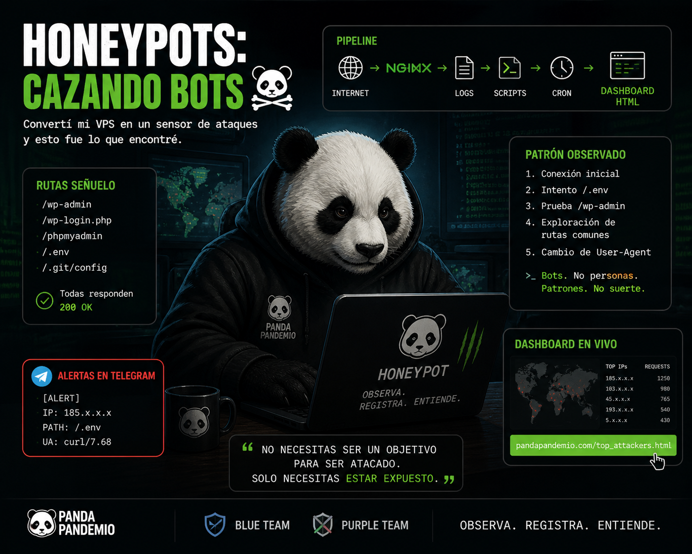 Honeypot Panda Lab